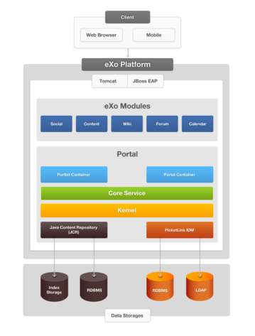 exo_platform_architecture - eXo Platform