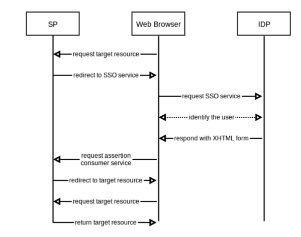 SAML2 interconnection with Salesforce and Google Apps | eXo Platform