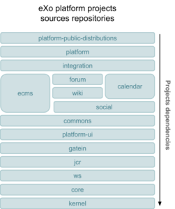 03-eXo-Projecs-repositories - eXo Platform