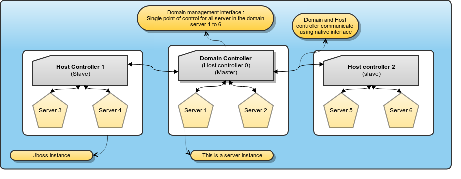 01-diagram-ex-domain-deployement