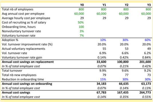 Calculating employee turnover cost