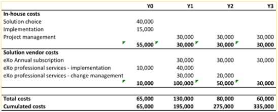 Intranet ROI investment metrics