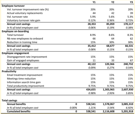 Employee engagement ROI