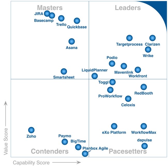 eXo platfrom pacesetter in the 2016 FrontRunners for Project Management Software quadrant
