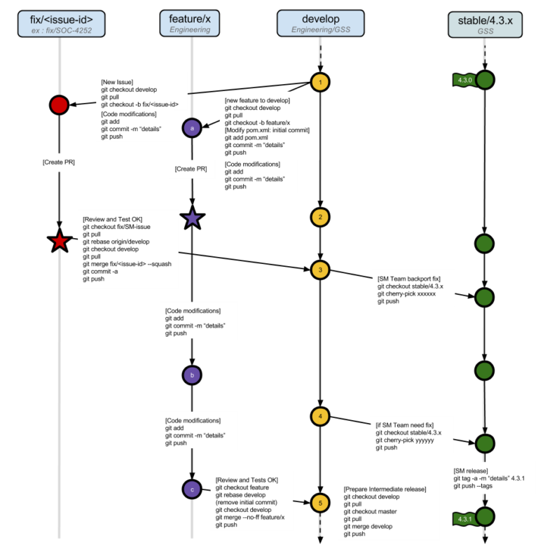 Branching model Git Workflow for eXo projects