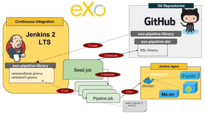 How we used Jenkins 2 and Docker pipeline to migrate 350+ Maven CI jobs