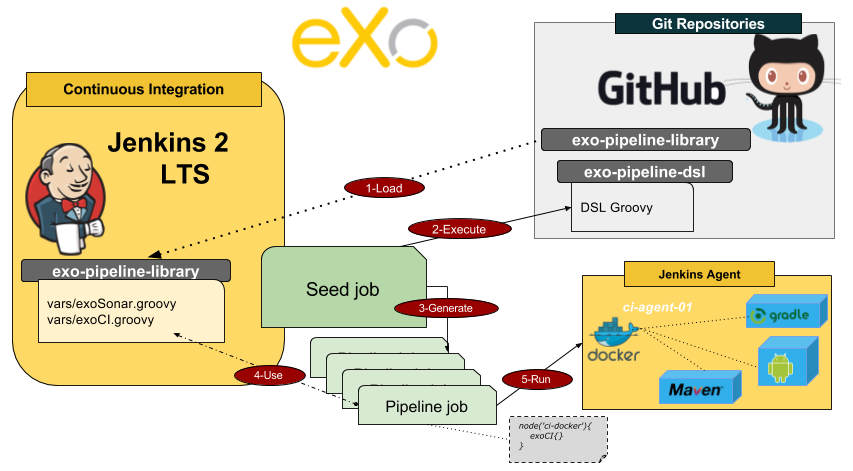 Jenkins 2 and Docker Pipeline on Continuous Integration servers