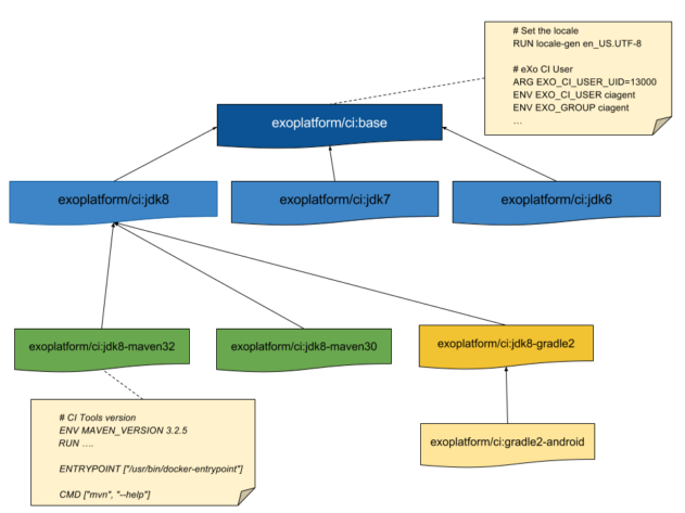 create Docker images for entire Build Stack - eXo Platform