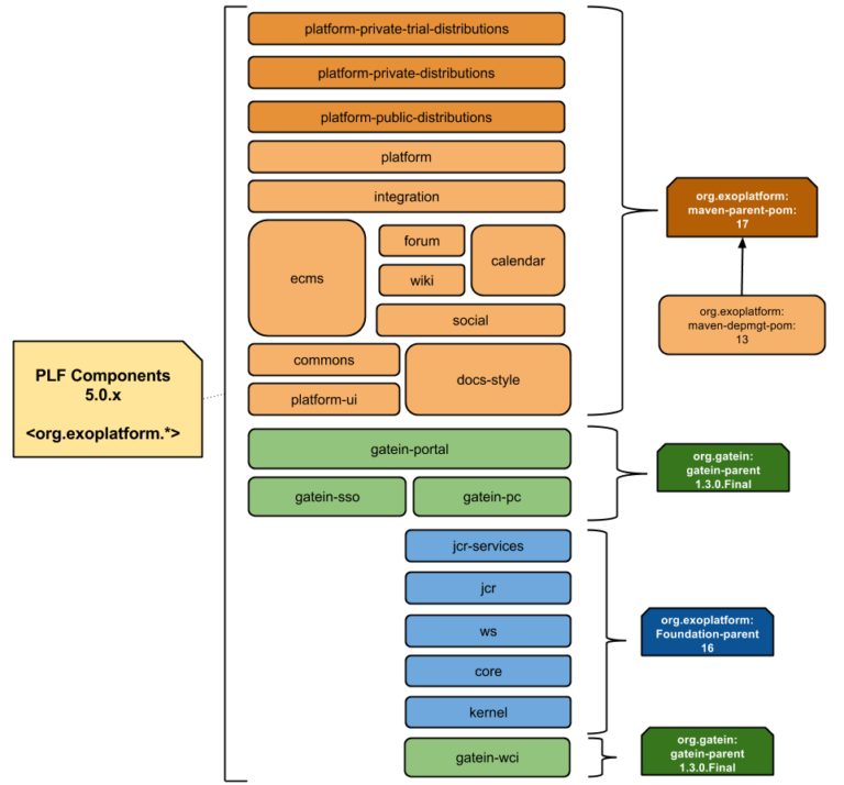 multiple git repositories for all the components