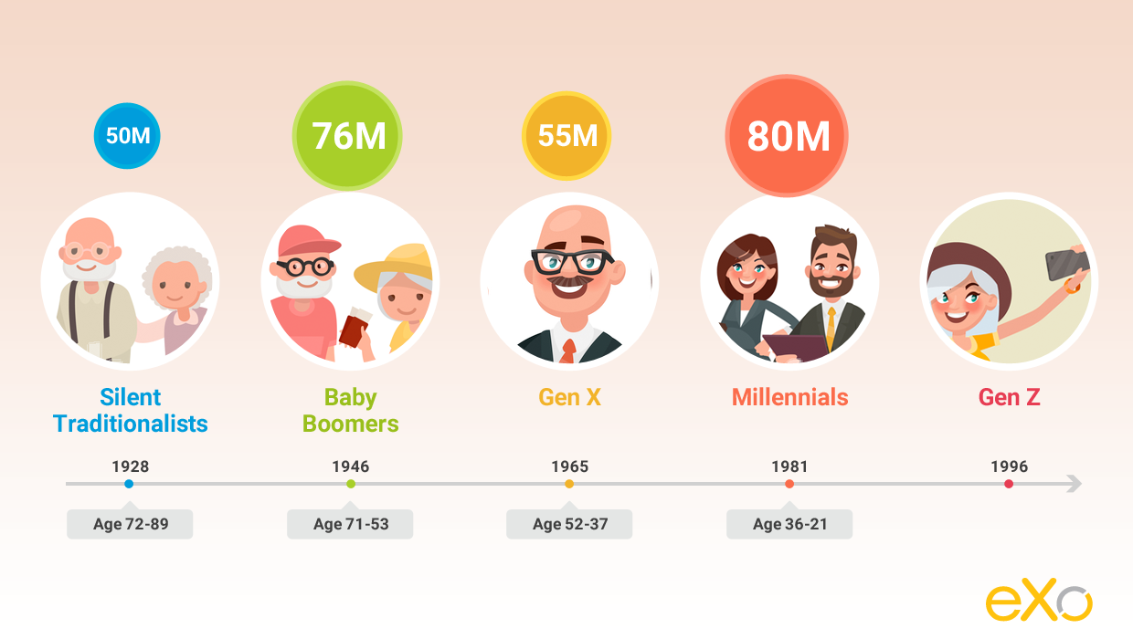 Ruddy forklædt Faderlig How to manage different generations in the workplace | eXo Platform