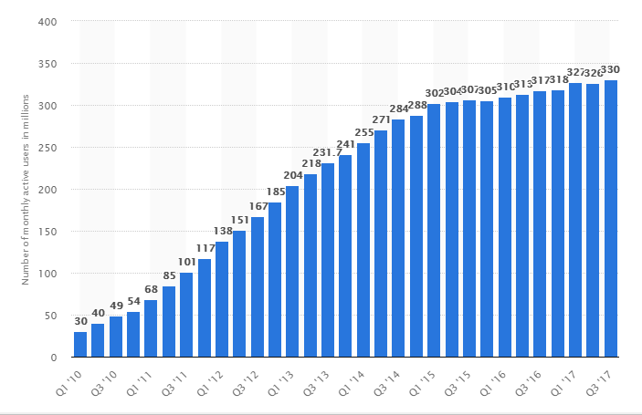 Twitter active users