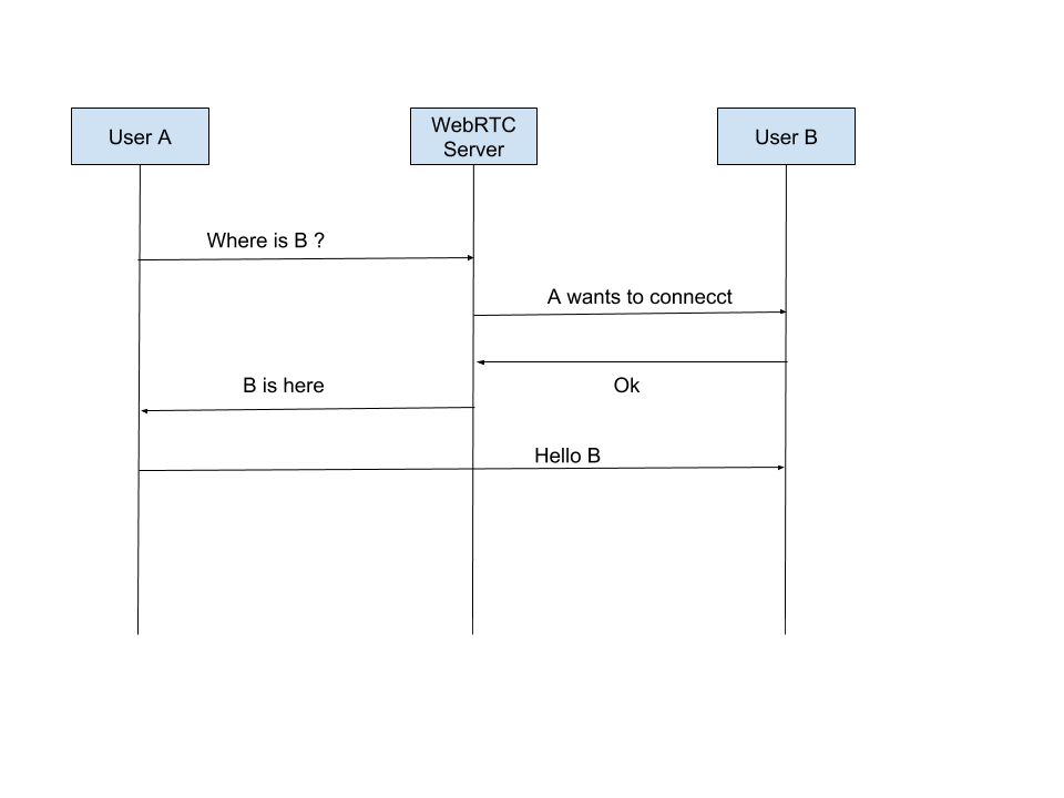 What is WebRTC and What is it good for