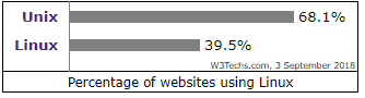 Websites using Linux