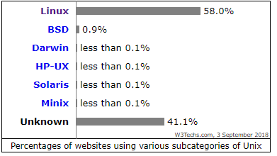 Websites using Unix