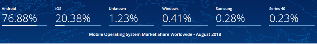 Smartphones worldwide running Android