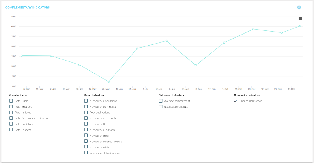 How to Track User Engagement using eXo Engagement Analytics Addon?