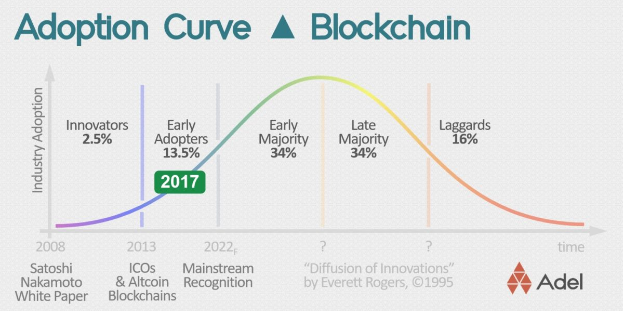 Evolution of Blockchain adoption in the Enterprise