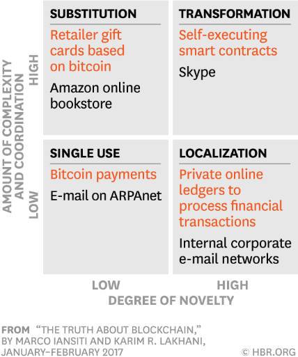 Four stages of Blockchain adoption in the Enterprise