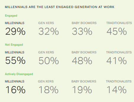 Millennials : engagement in the workplace