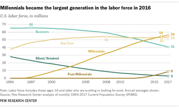 Millennials : geration workforce