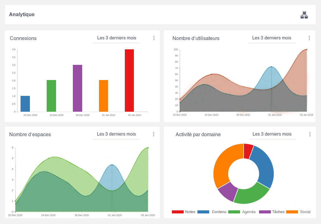 Intranet : Analyse des données