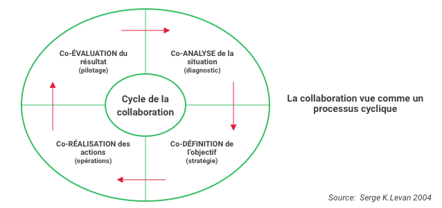 cycle de la collaboration