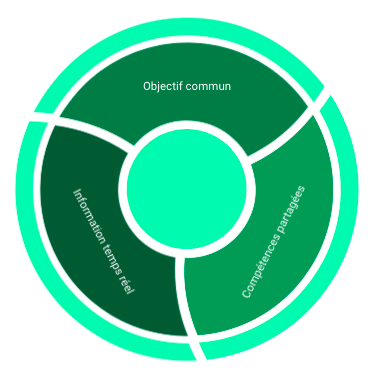 Travail Collaboratif Définition