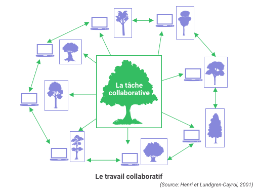 travail collaboratif