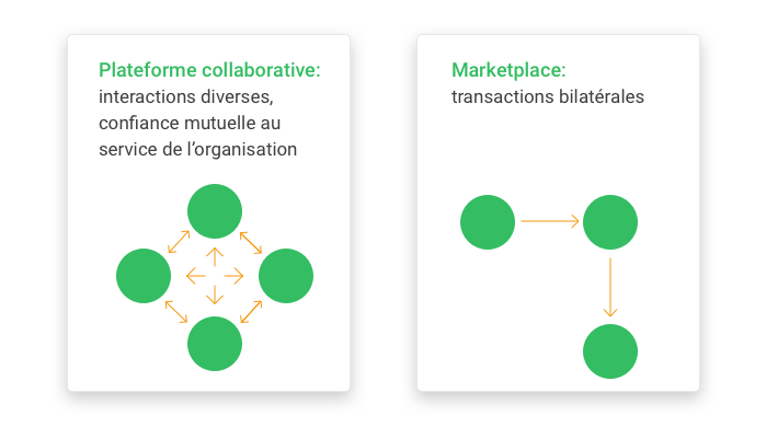 différence entre plateforme collaborative et marketplace