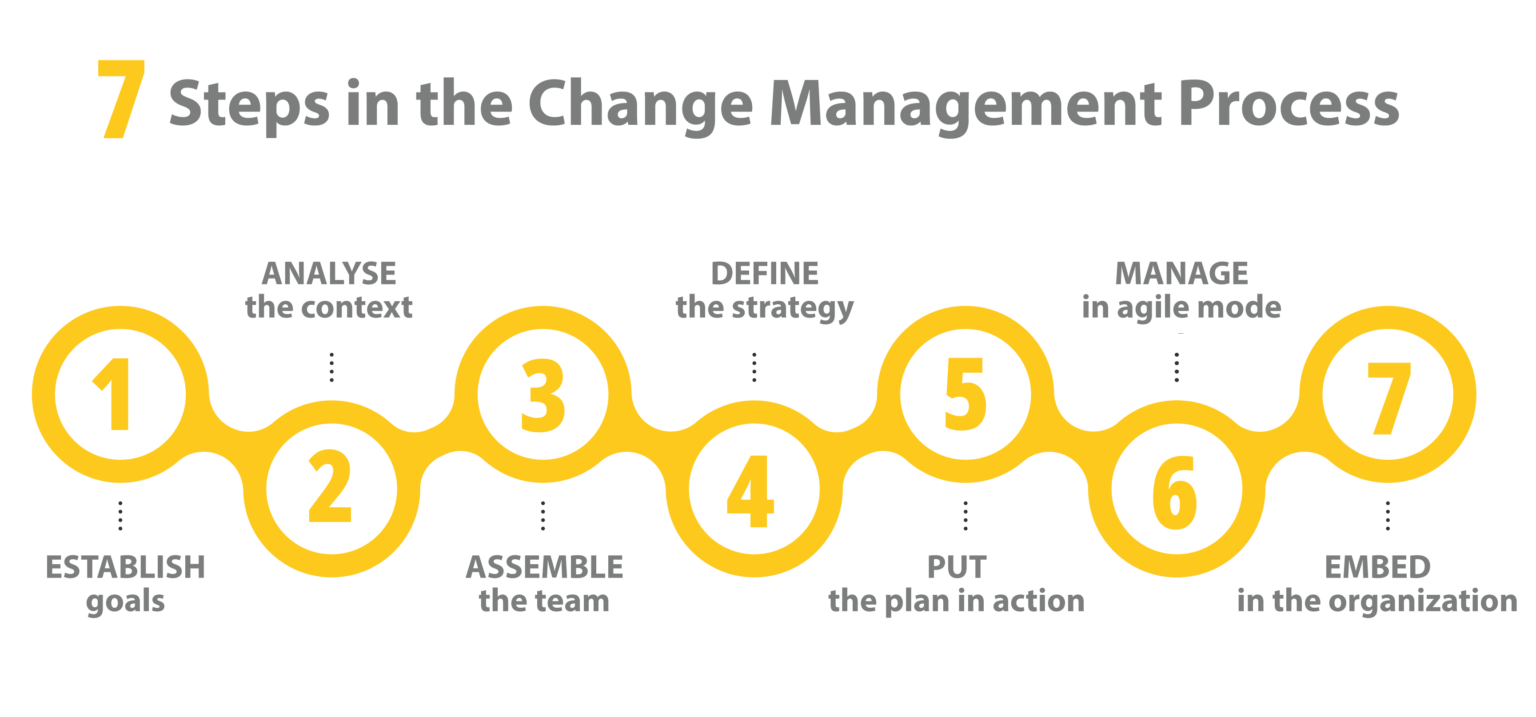 7 simple steps for successful change management process