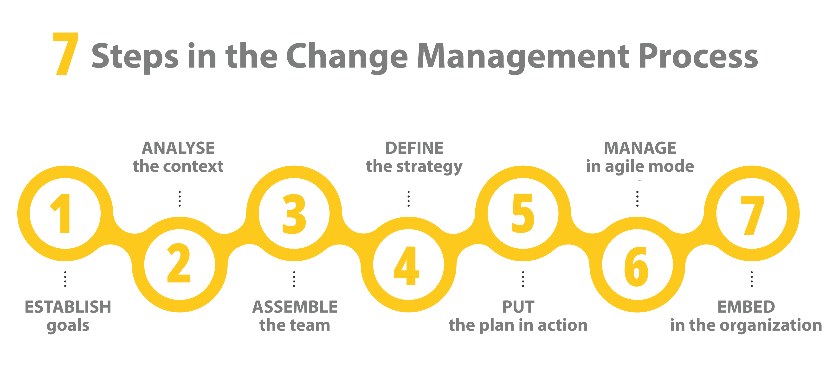 steps for successful change management process