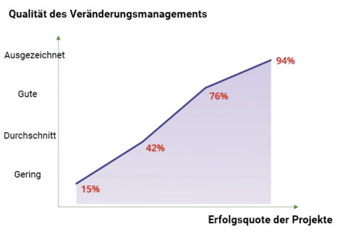 Change Management und Führung: Definition und Herausforderungen