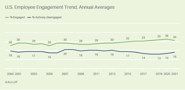 Employee Engagement Trends 2022