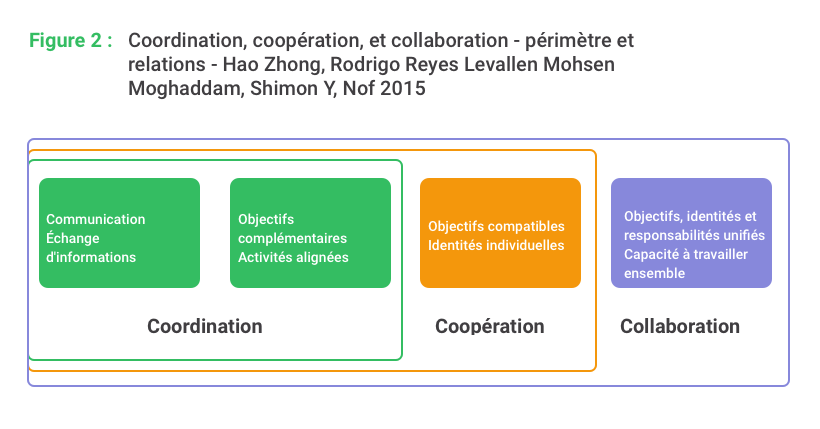 Différence entre coordination, coopération et collaboration