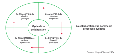 Travail collaboratif : Définition, Avantages et Défis | eXo Platform
