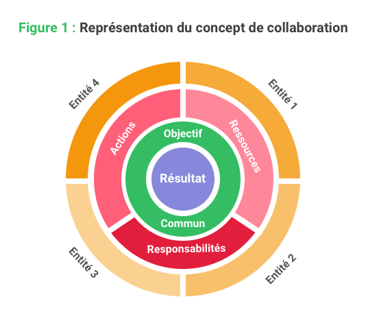 collaboration définition