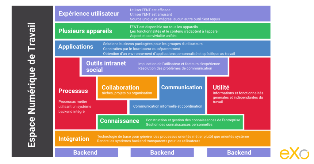 Services proposés par un Espace Numérique de Travail (ENT)