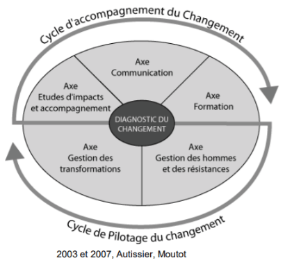 Les cycles du changement de David Autissier et Jean-Michel Moutot