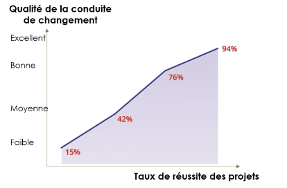 Qualité de la conduite du changement