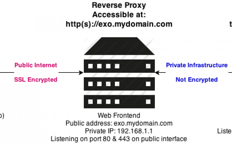 01-eXoReverseProxy