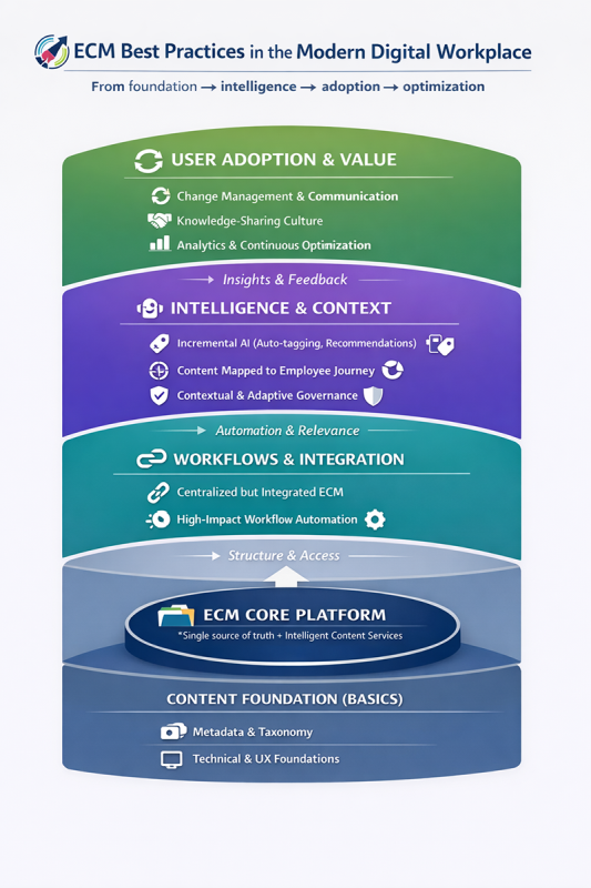 ECM Best Practices in the Modern Digital Workplace