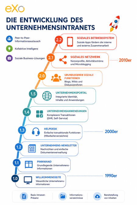 Geschichte-und-Entwicklung-des-Intranets