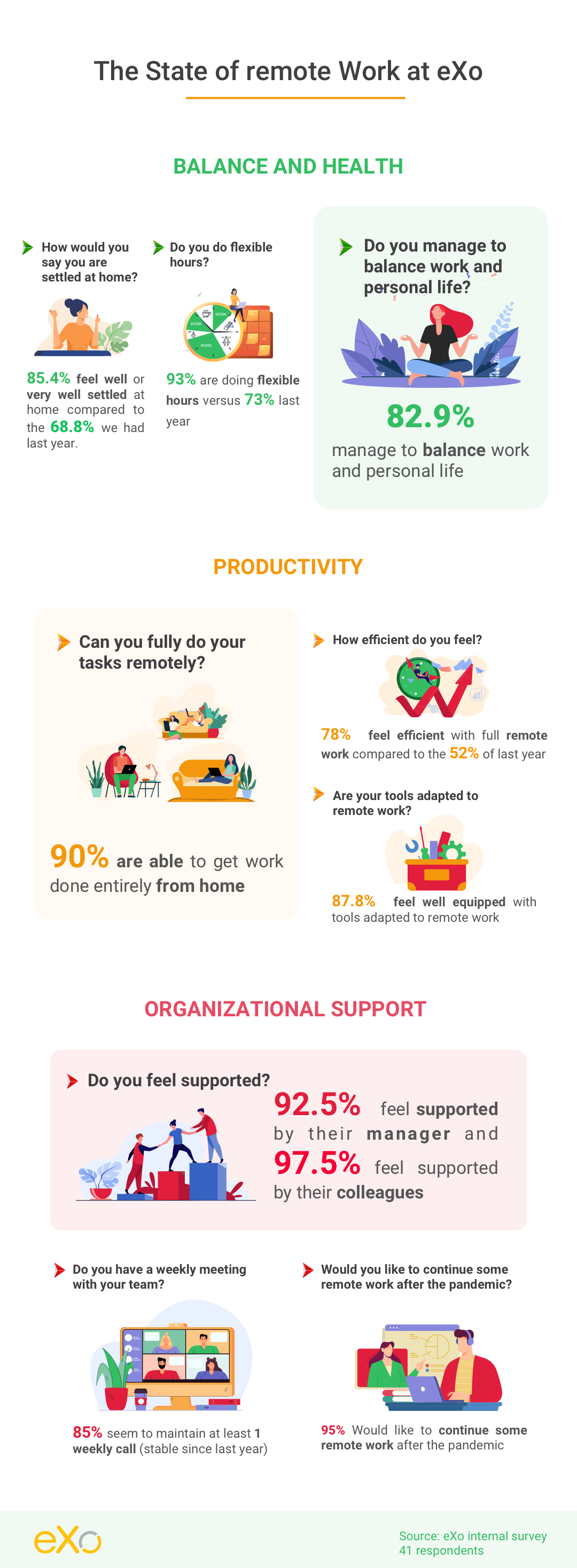 The 2021 state of remote work at eXo Platform - Infographic