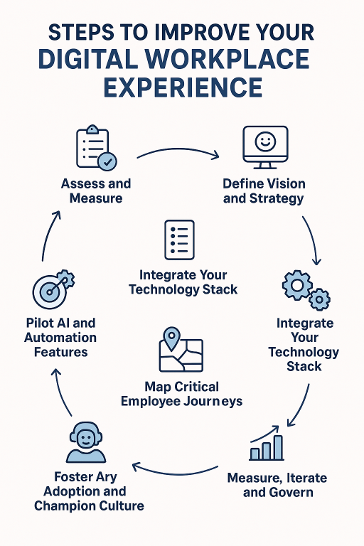 Steps to Improve Your Digital Workplace Experience (1)