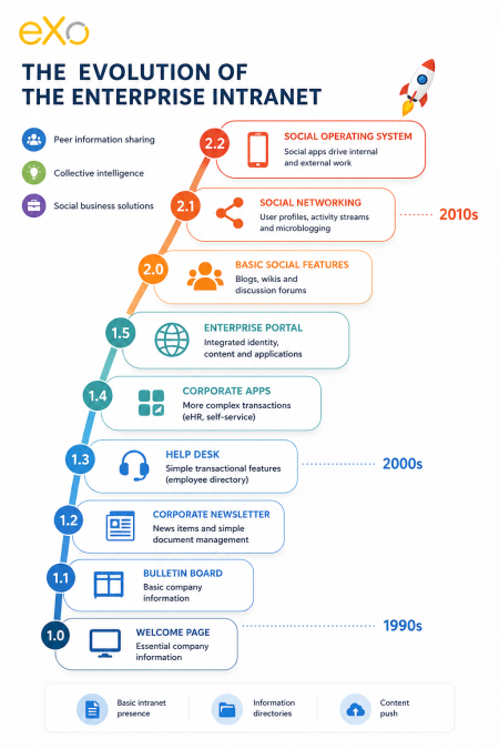 history-and-evolution-of-intranet